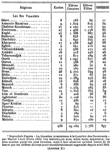 Tableau statistique des écoles arméniennes