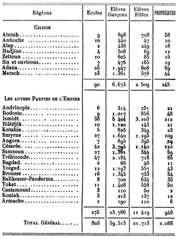 Tableau statistique des écoles arméniennes 2